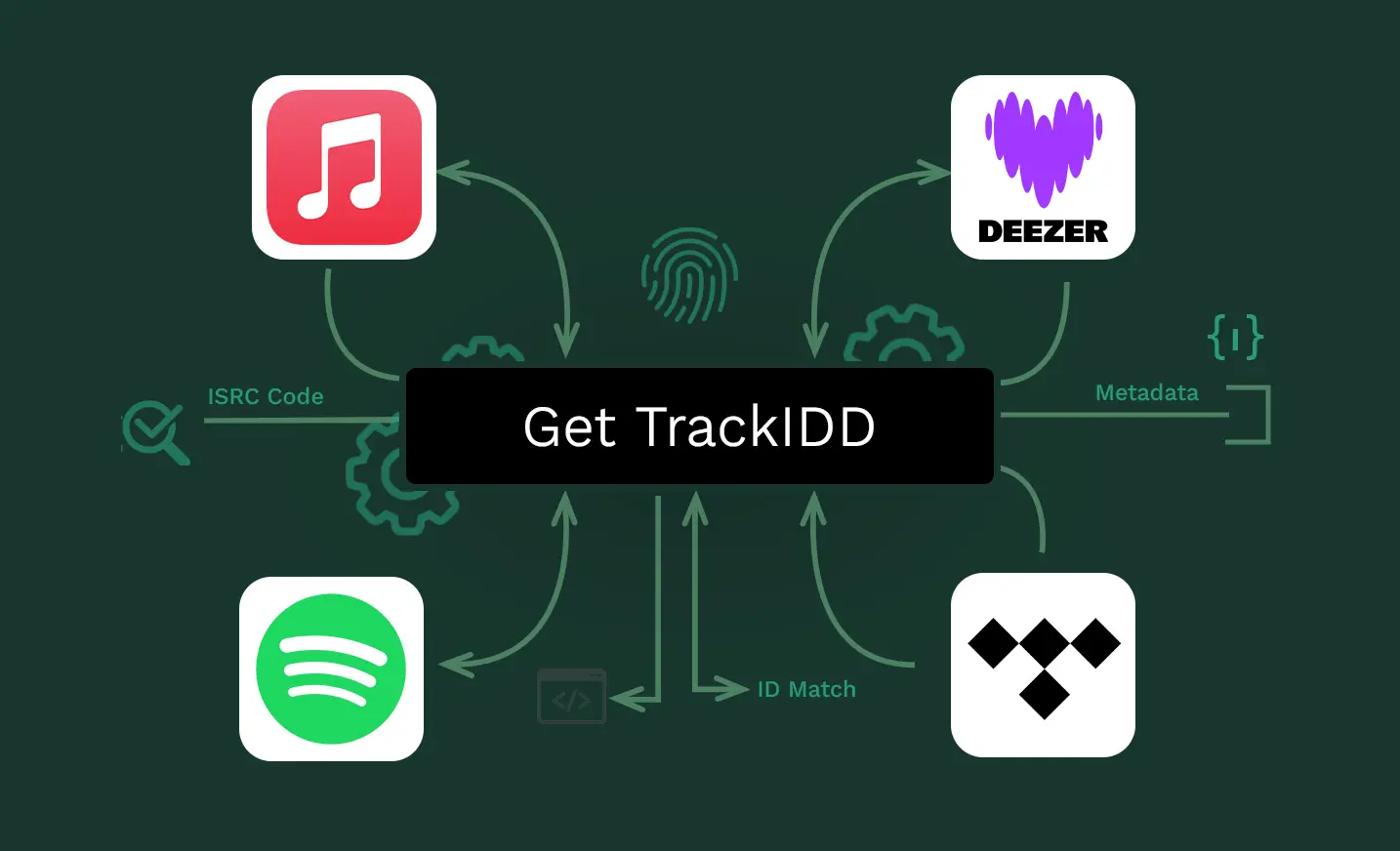 Using Track Id TrackIDD — One Link, Every Platform